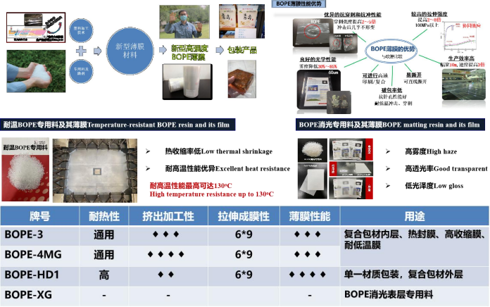 双向拉伸聚乙烯（BOPE）系列专用料