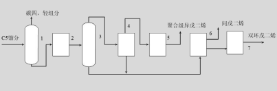 裂解碳五分离制取高纯度异戊二烯和双环戊二烯技术