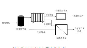催化裂化脱硫废水零排放成套技术