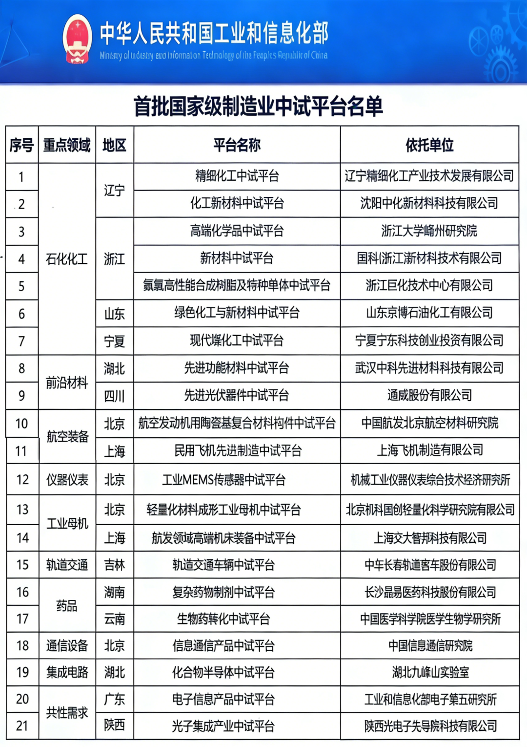首批国家级制造业中试平台名单公布！工信部召开制造业中试创新发展座谈会！