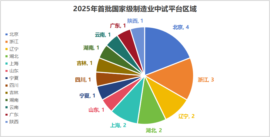 从首批国家级制造业中试平台名单中你能看到什么？布局逻辑与产业升级的 “关键落子”