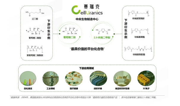 中试通资讯 | 7亿元！年产5000吨 2,5-呋喃二甲酸（FDCA）项目！生产成本有望控制在1.0-1.5万元/吨