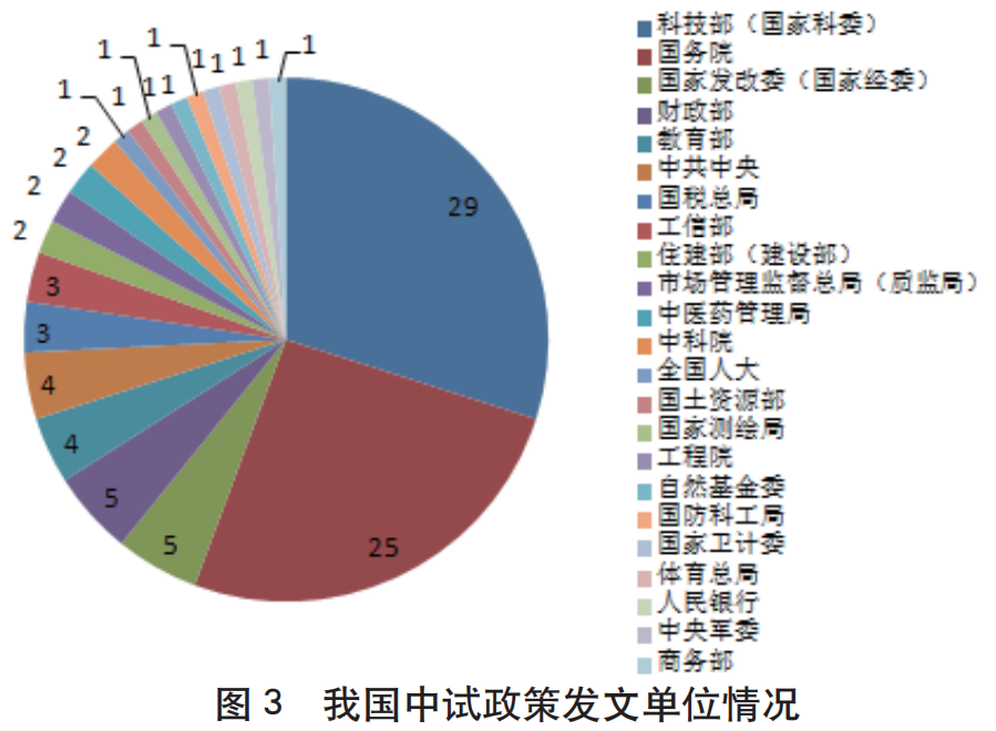 我国科技成果转化中试环节政策现状、问题及思考