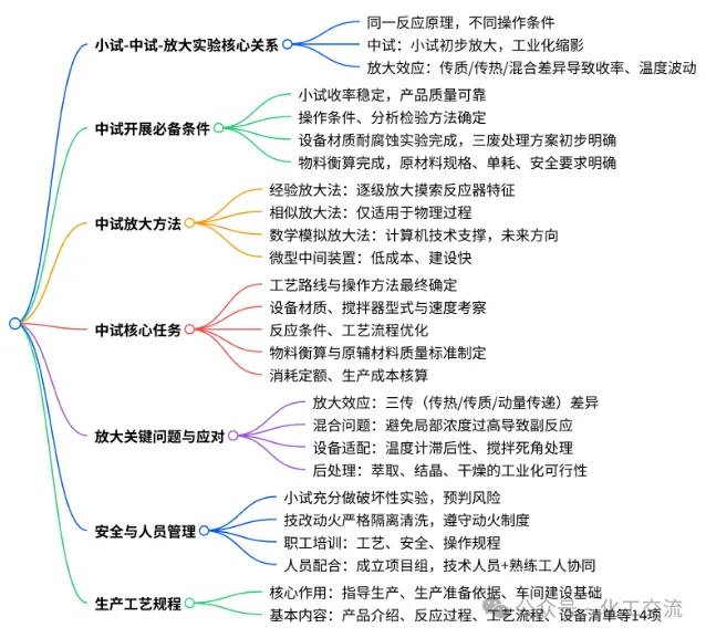小试成功≠生产落地！中试才是化工放大的生死关
