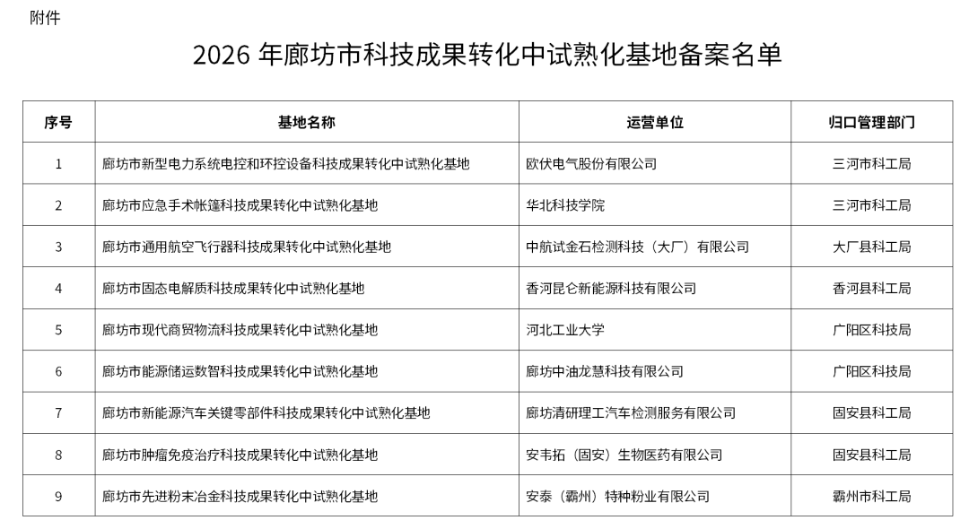 关于公布2026年廊坊市科技成果转化中试熟化基地备案名单的通知