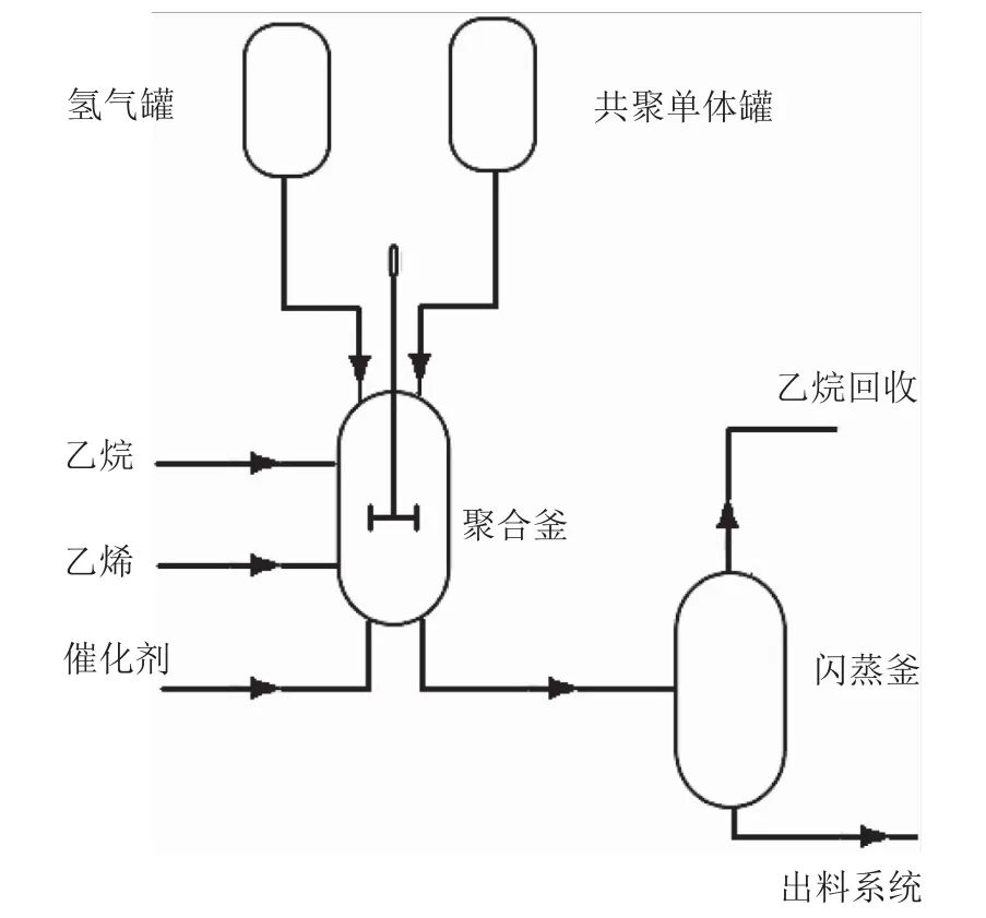 聚乙烯间歇中试装置频繁清釜原因分析及对策