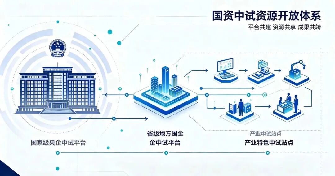 央企率先开放清单，首个省国资委跟进！国资中试平台开放共享为何势在必行？