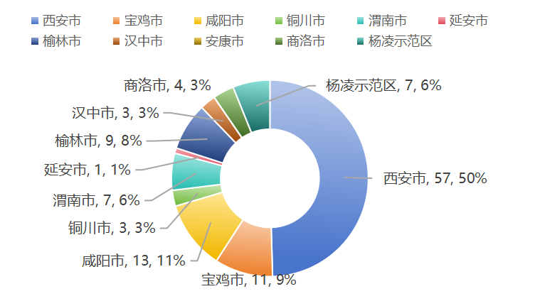 能源化工和新材料共计24家！陕西秦创投中试平台产业链图谱发布！
